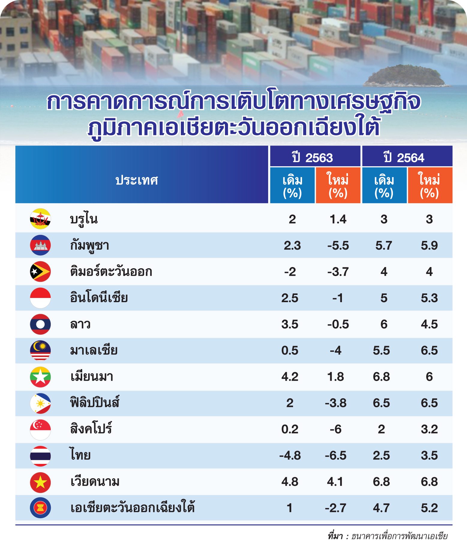 ปีนี้ GDP ไทยจะหดตัวมากสุดในอาเซียน : โดย สมหมาย ภาษี