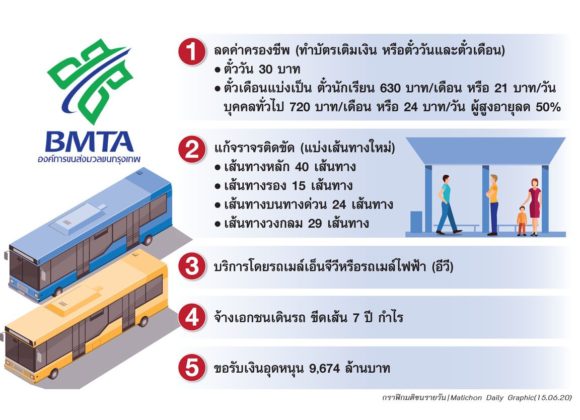 โละหนี้1.2แสนล.ฟื้นฟูขสมก. จ้างเอกชนวิ่งรถเมล์...พลิก7ปีโกยกำไร