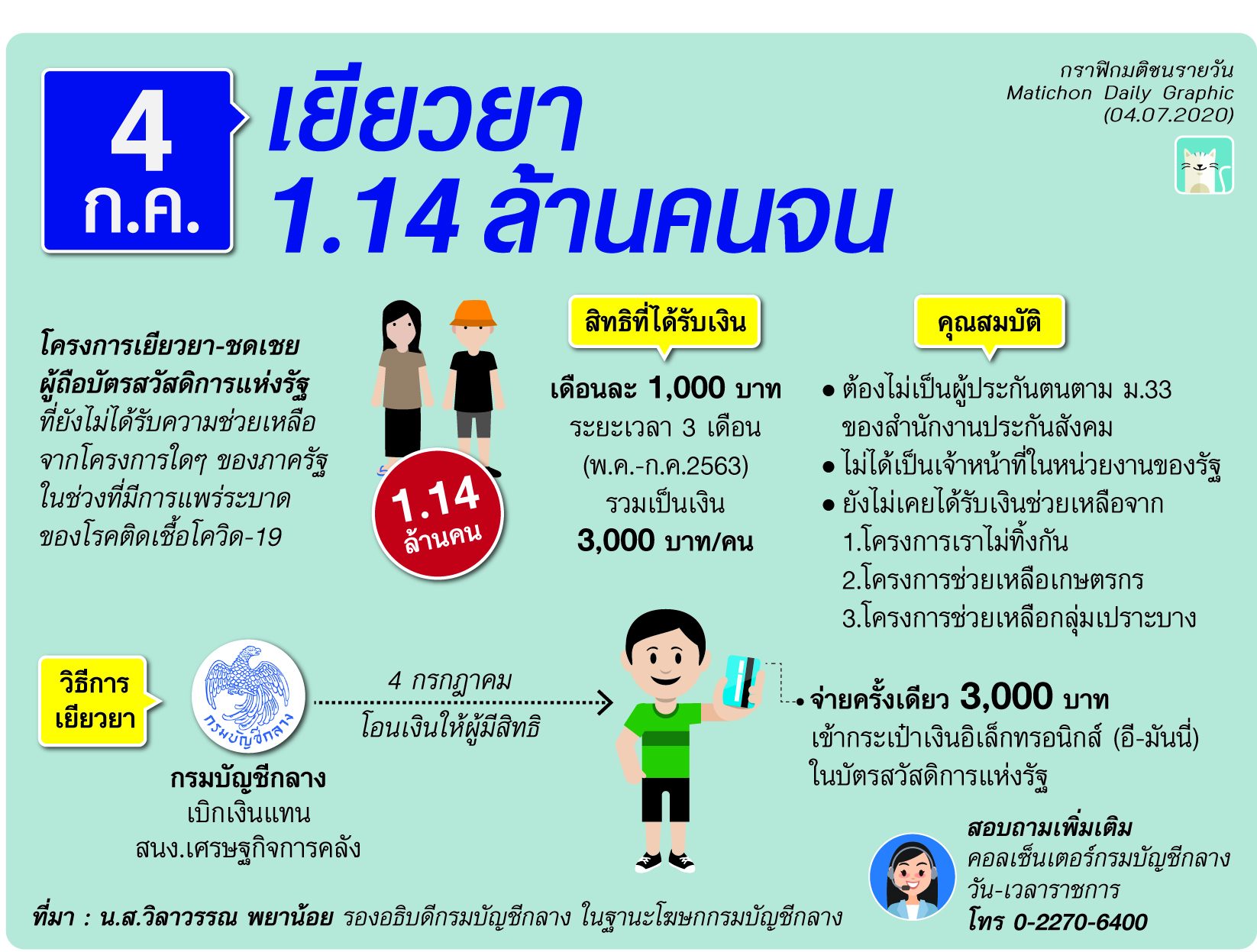 4 ก.ค. เยียวยา 1.14 ล้านคนจน (กราฟิก มติชน)