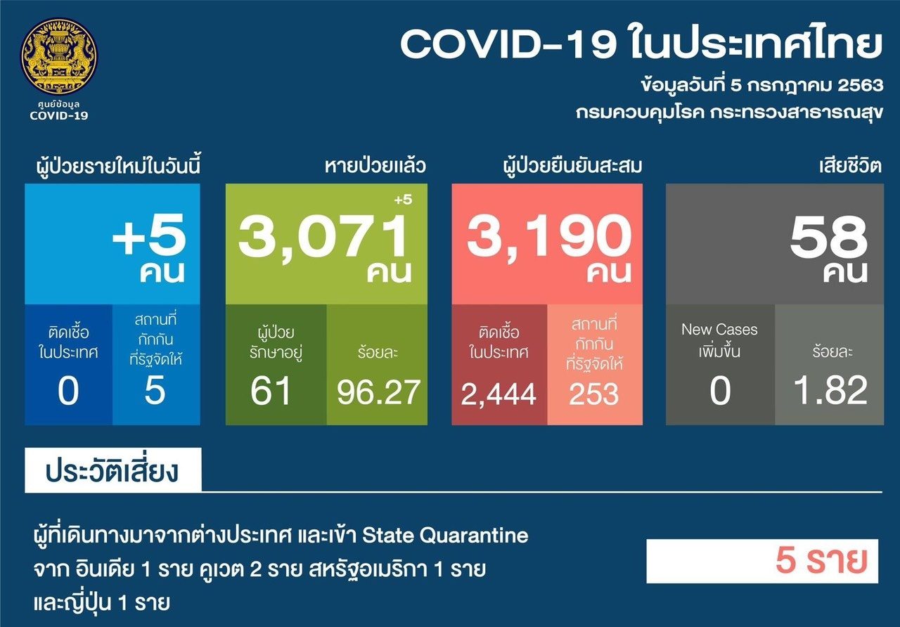 ไทยป่วย ‘โควิด-19’ ใหม่ 5 ราย กลับจาก ‘ญี่ปุ่น-อินเดีย’