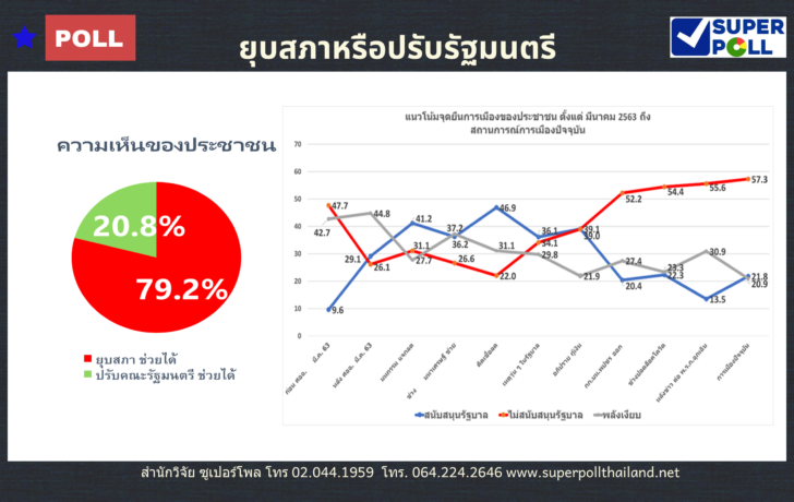 Super Poll Infographics ยุบสภา หรือ ปรับรัฐมนตรี