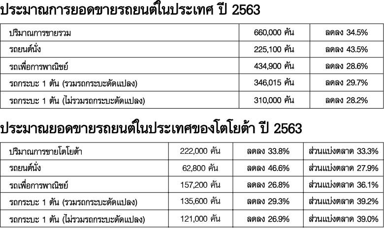 ยานยนต์ : ปธ.โตโยต้าชี้ตลาดรถเริ่มฟื้นตัว หั่นเป้าขายปีนี้เหลือ‘6.6แสนคัน’
