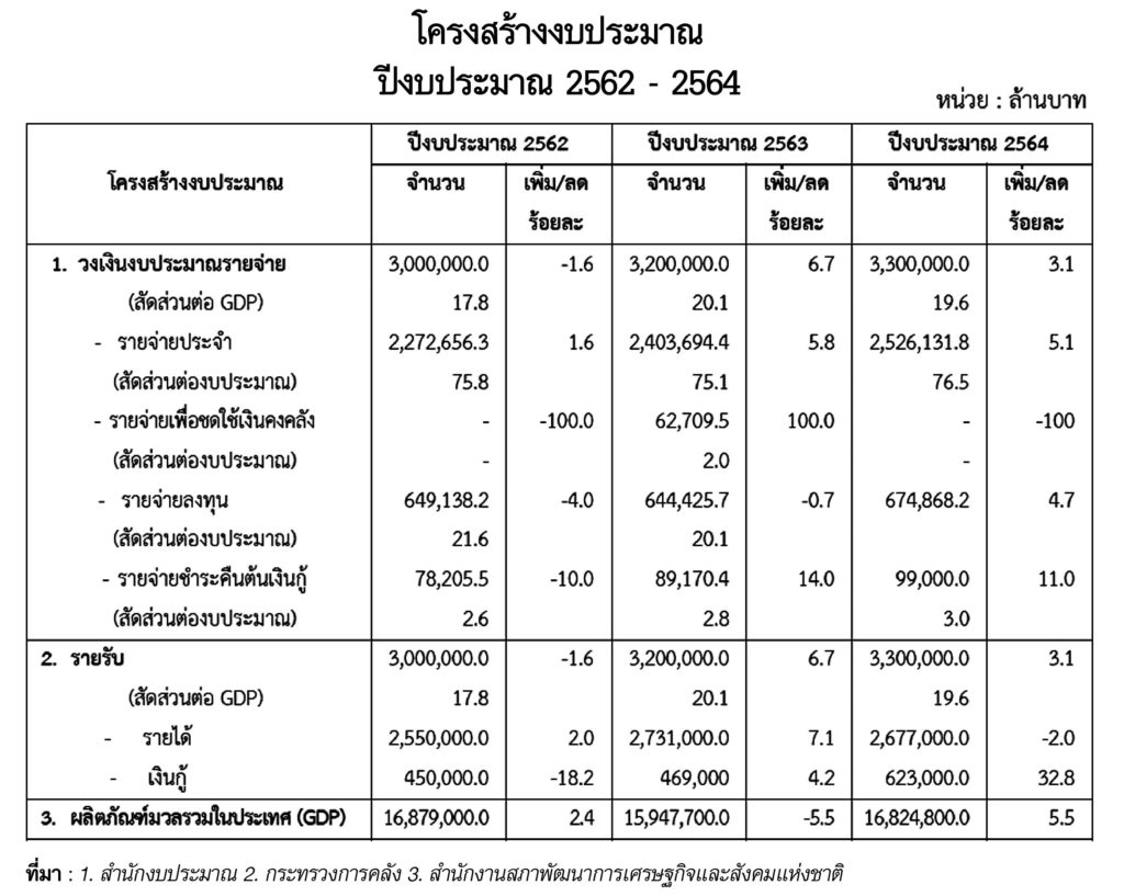 งบ 63 และ 64 ต่างพากันไปตายดาบหน้า : โดย สมหมาย ภาษี