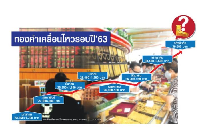ราคาเคลื่อนไหวทองคำรอ