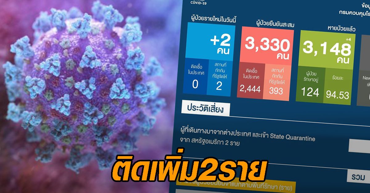ศบค.แถลงพบติดโควิดเพิ่ม 2 ราย เดินทางกลับจากตปท. เข้ากักตัวแล้ว