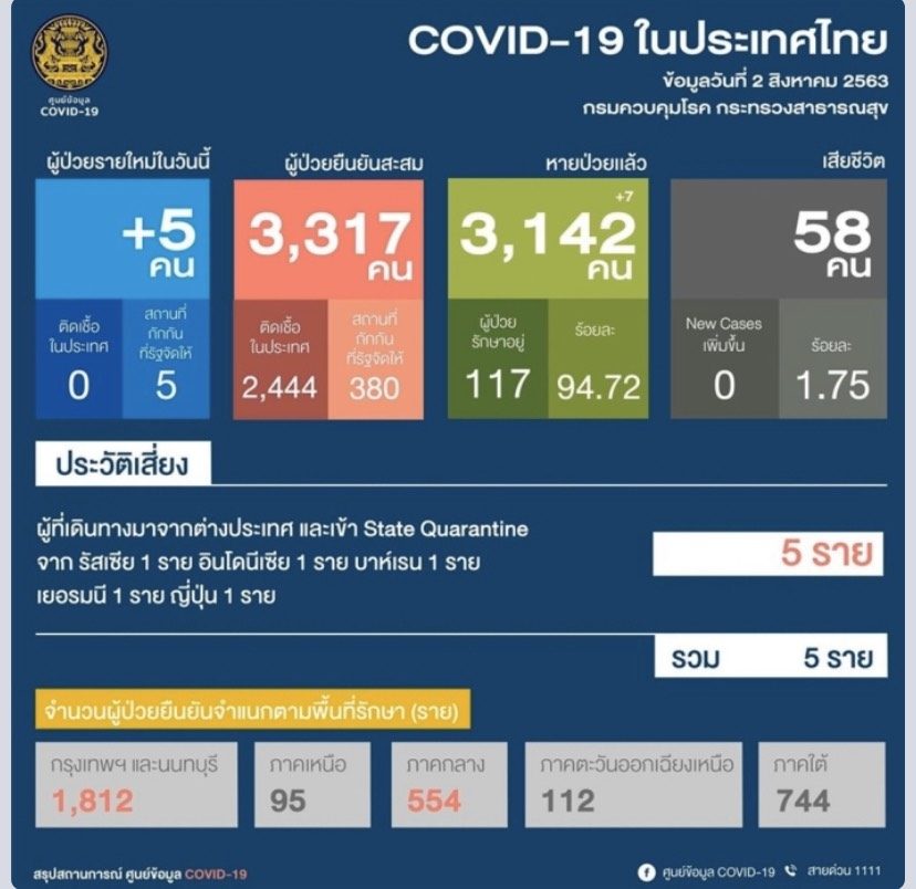 ไทยพบผู้ติดเชื้อโควิดเพิ่ม 5 ราย เป็นคนไทยมาจากต่างประเทศ