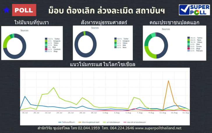 Super Poll Infographics ม็อบต้องเลิก ล่วงละเมิดสถาบัน