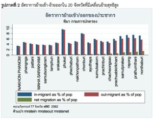 ประชากรย้ายถิ่น เศรษฐกิจจังหวัด และการจัดบริการสาธารณะ : โดย ดิเรก ปัทมสิริวัฒน์ - ภูนท สลัดทุกข์