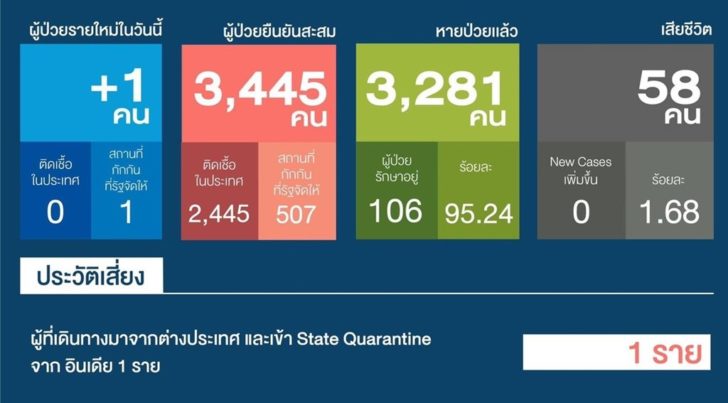 7 ก.ย.โควิด