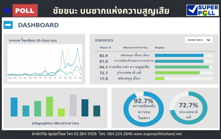 Super Poll Infographics ชัยชนะ บนซากแห่งความสูญเสีย
