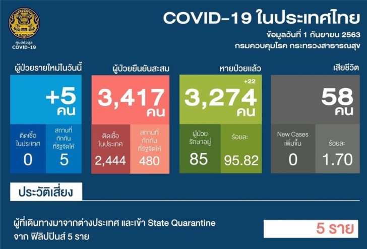 โควิด-ไทย