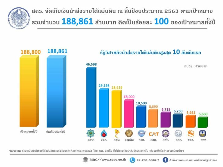 จัดเก็บรายได้รัฐวิสาหกิจ