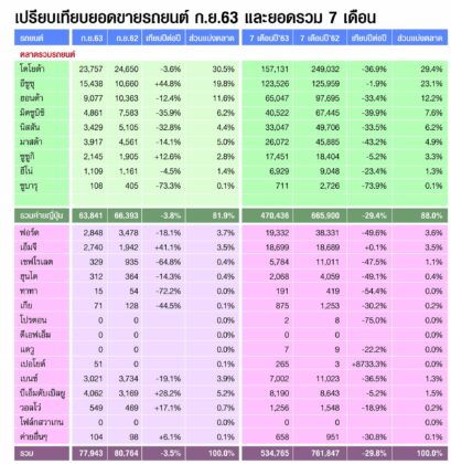 ยอดขายรถเริ่มดีวันดีคืน อีซูซุยังแรงพุ่งพรวด59.7%