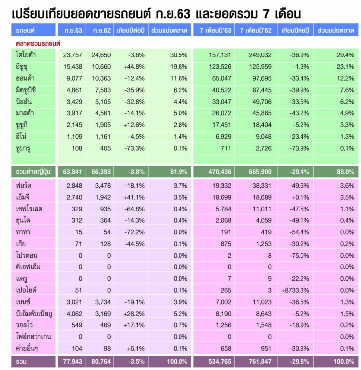 ตารางยอดขายรถ กย63 ยอดขายรถเริ่มดีวันดีคืน อีซูซุยังแรงพุ่งพรวด59.7%