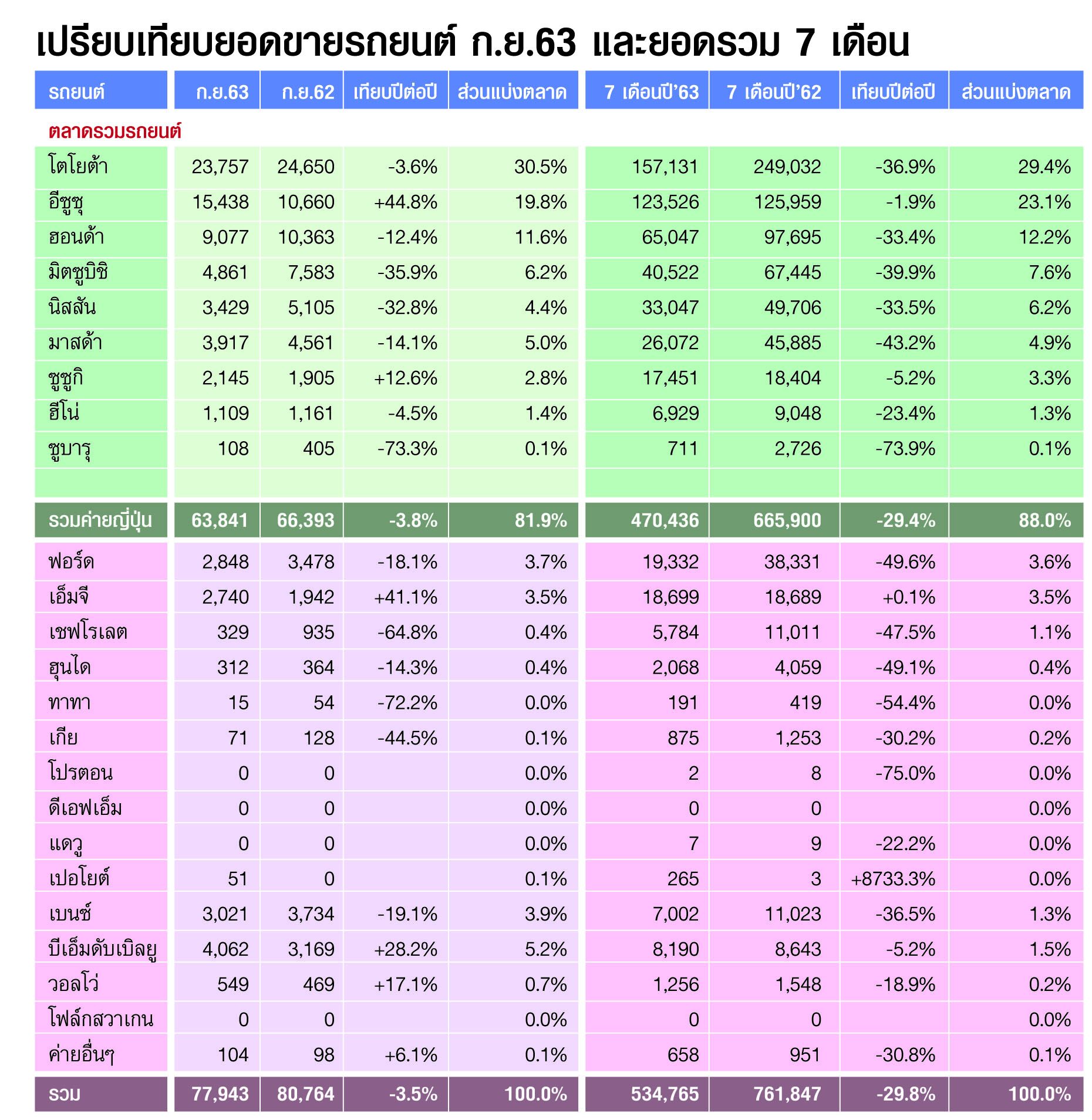 ยอดขายรถเริ่มดีวันดีคืน อีซูซุยังแรงพุ่งพรวด59.7%