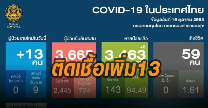 ติดเชื้อโควิด-19-เพิ่ม-13-ราย
