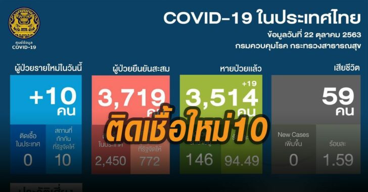 ติดเชื้อใหม่-10-ราย-โควิด-19