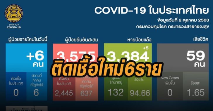 ติดเชื้อใหม่-6-ราย-โควิด-2ต.ค.