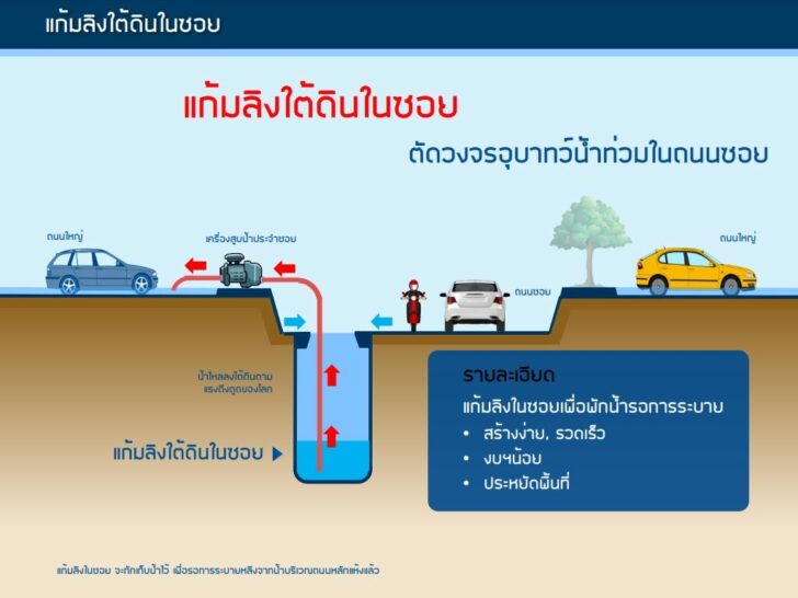 นำ-1_แก้มลิงใต้ดินในซอย