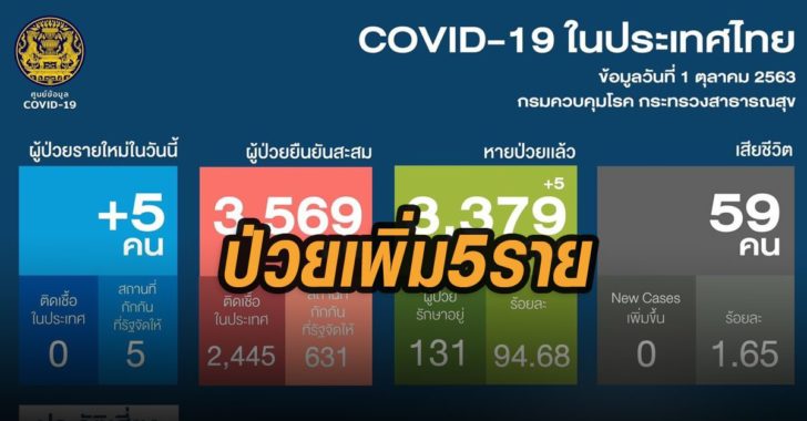 ป่วยเพิ่ม-5-ราย