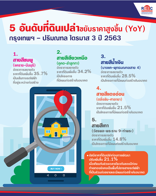 5 ทำเลราคาที่ดินพุ่ง พบแนวรถไฟฟ้าสายสีชมพูขึ้นสูงสุดเกือบ 36%