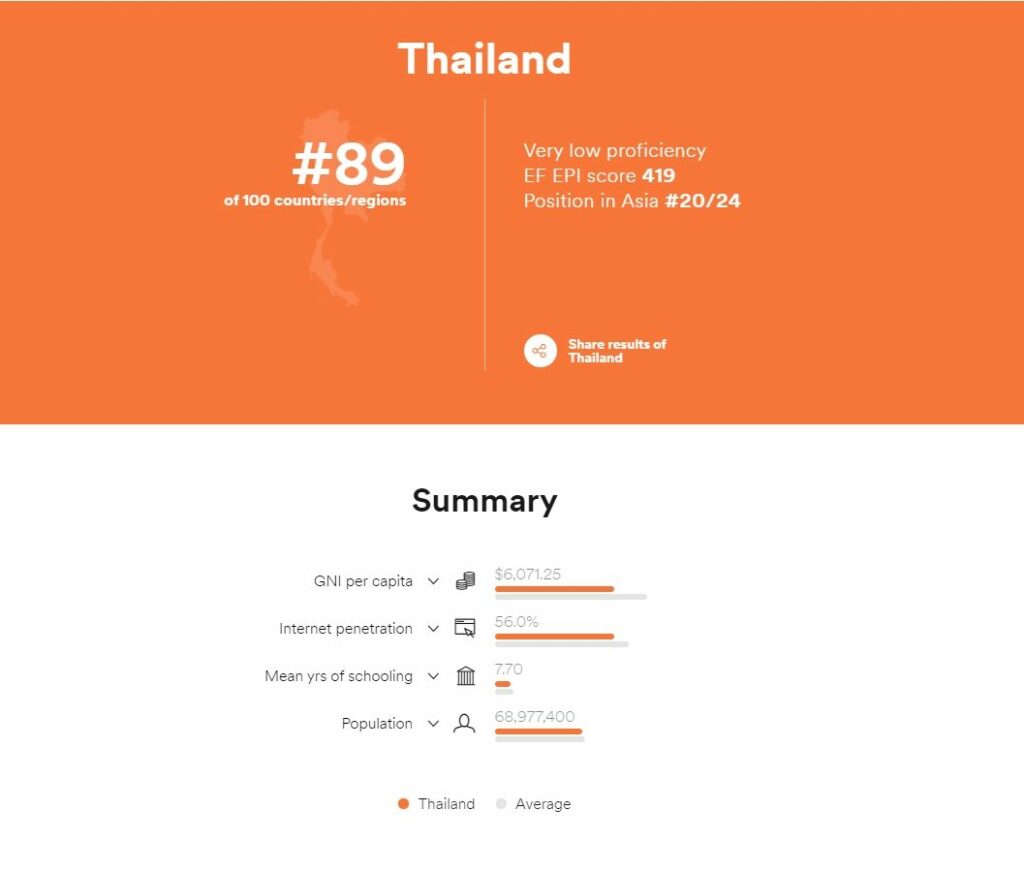 คนไทย มีความสามารถภาษาอังกฤษ ระดับต่ำมาก ที่ 89 จาก 100 แทบรั้งท้ายอาเซียน