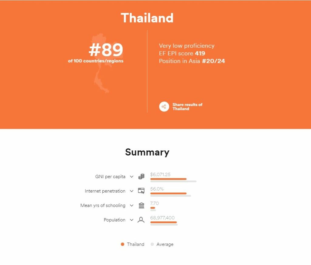 คนไทย มีความสามารถภาษาอังกฤษ ระดับต่ำมาก ที่ 89 จาก 100 แทบรั้งท้ายอาเซียน คนไทย มีความสามารถภาษาอังกฤษ ระดับต่ำมาก ที่ 89 จาก 100 แทบรั้งท้ายอาเซียน