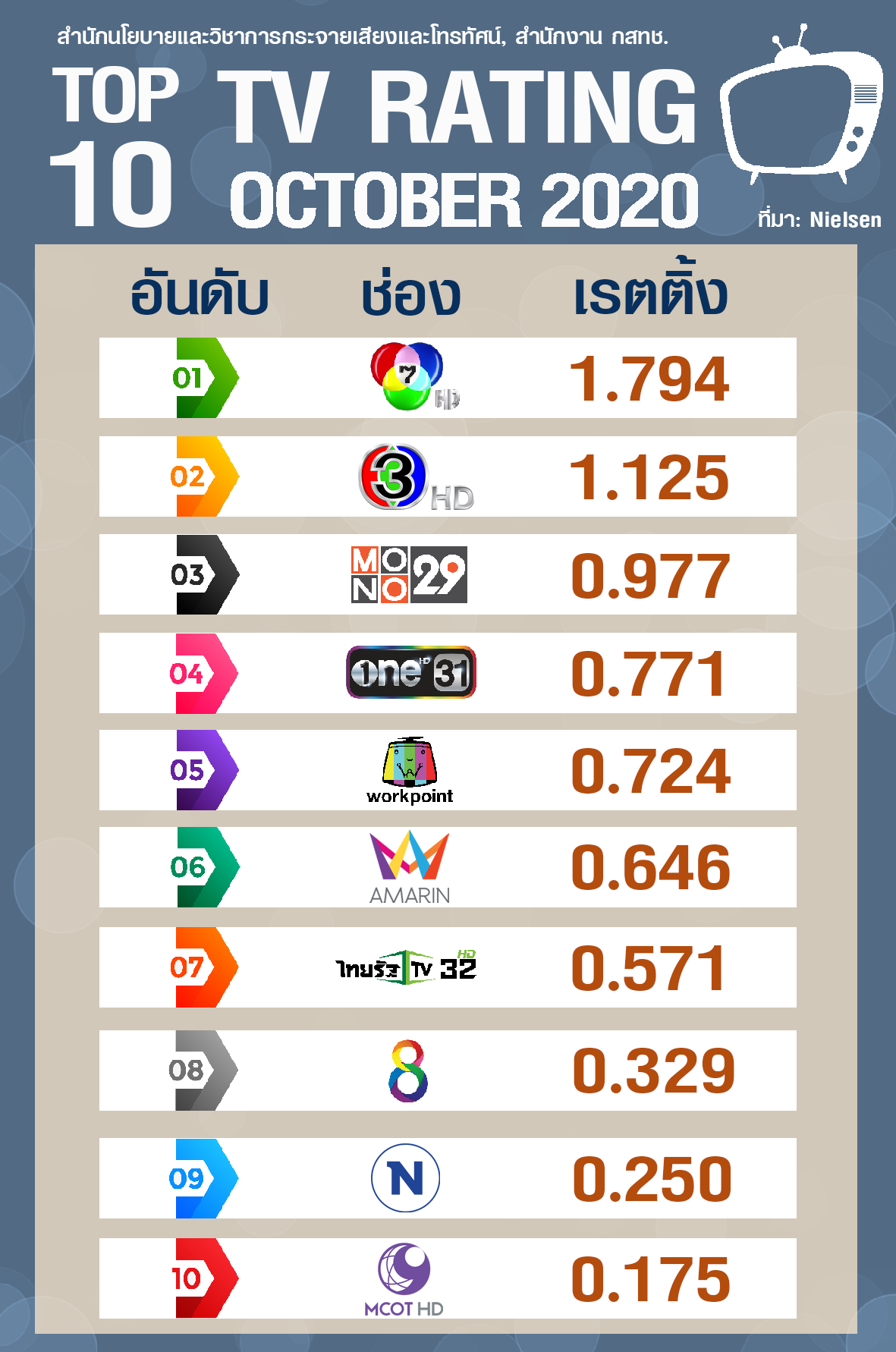 เช à¸à¹€à¸£à¸•ต ง 10 ช à¸à¸‡à¸— ว เà¸