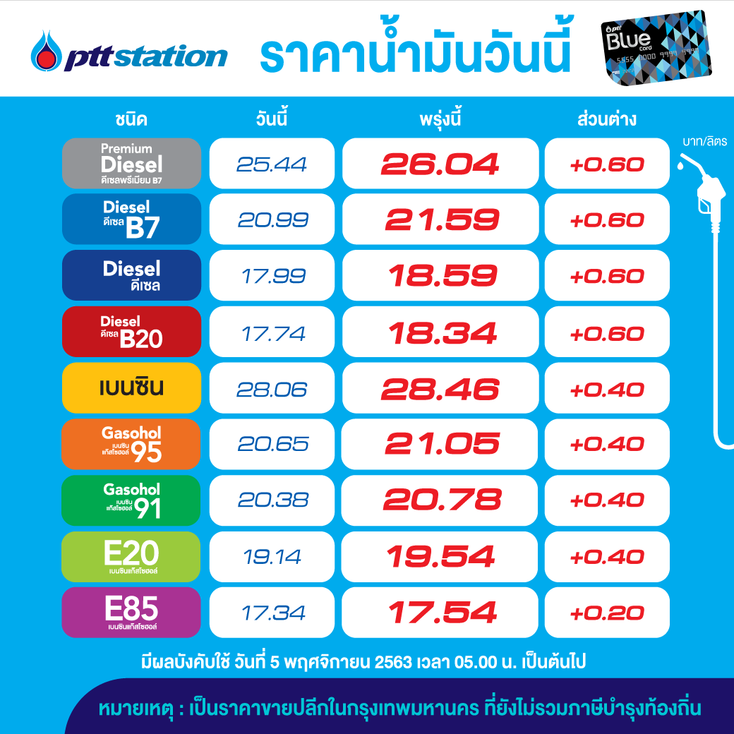 เติมด่วน! พรุ่งนี้น้ำมันขึ้นสูงสุด 60 สต.