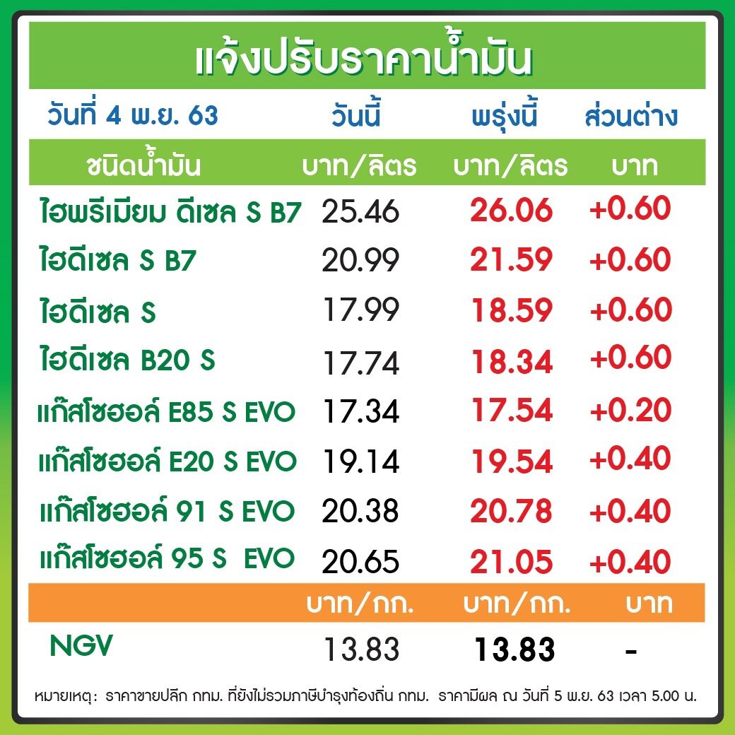 เติมด่วน! พรุ่งนี้น้ำมันขึ้นสูงสุด 60 สต.