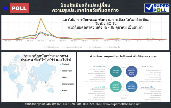 Super Poll Infographics ม็อบโซเชียลที่แปรเปลี่ยน กับ ความสุขประเทศไทย-1