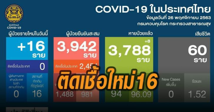ติดเชื้อโควิด-19-ใหม่-16-ราย