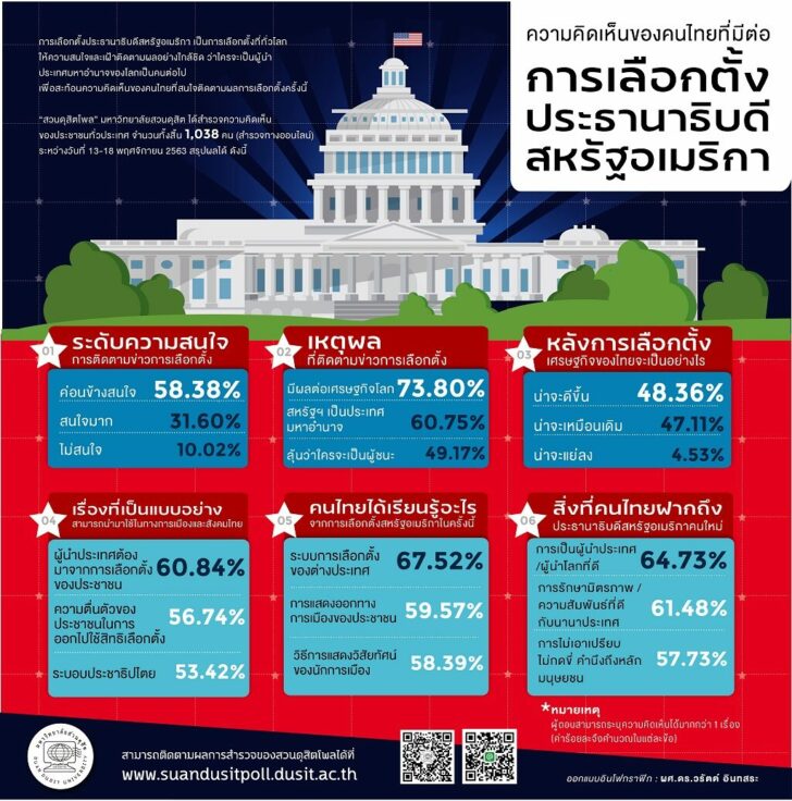 สวนดุสิตโพล