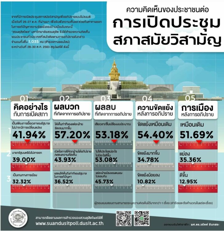 สวนดุสิตโพล