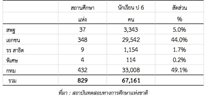 การจัดการประถมศึกษาในเขตกรุงเทพมหานคร