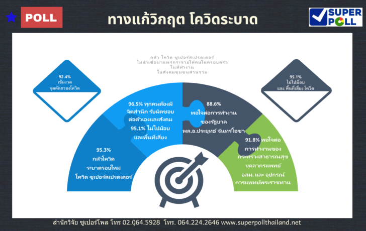Super Poll Infographics ทางแก้วิกฤต โควิดระบาด