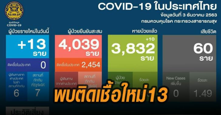 พบติดเชื้อโควิด-19ใหม่-13-ราย