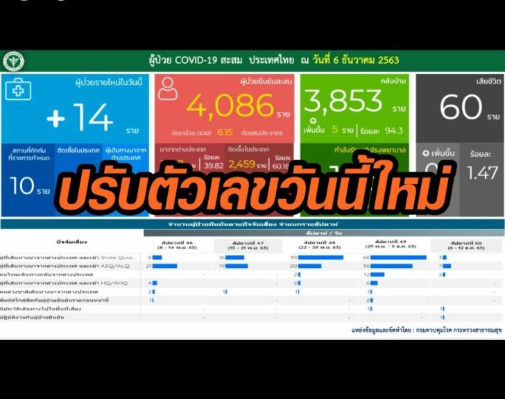 โควิด6ธค4