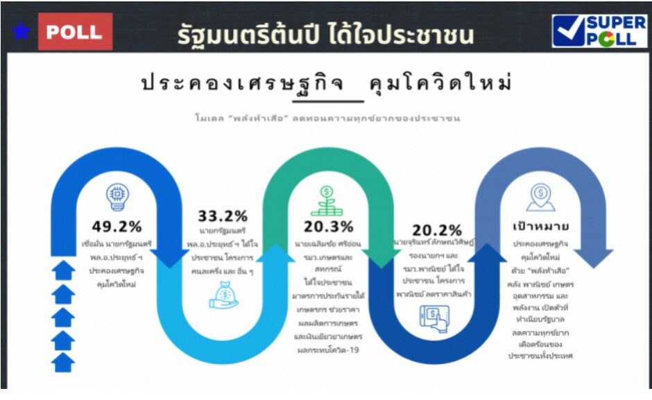 ซูเปอร์โพล เผย ปชช.เกือบ 50% เชื่อมั่น ‘บิ๊กตู่’ ในการประคองเศรษฐกิจ คุมโควิดระลอกใหม่