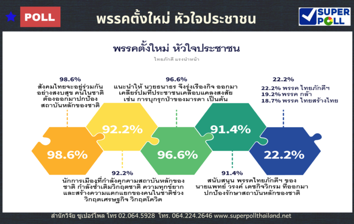 Super Poll Infographics พรรคตั้งใหม่ หัวใจประชาชน