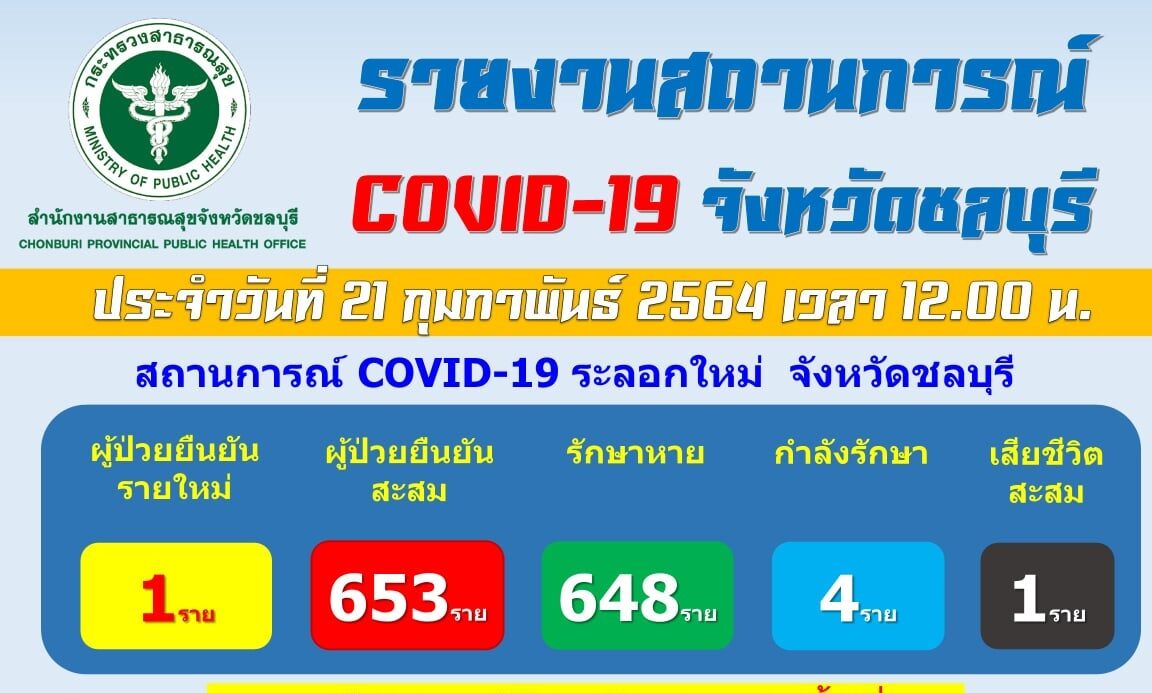 ชลบุรีพบบุคลากรทางการแพทย์ติดโควิด จากการดูแลผู้ป่วย กักตัวกลุ่มคนใกล้ชิด 11 ราย 