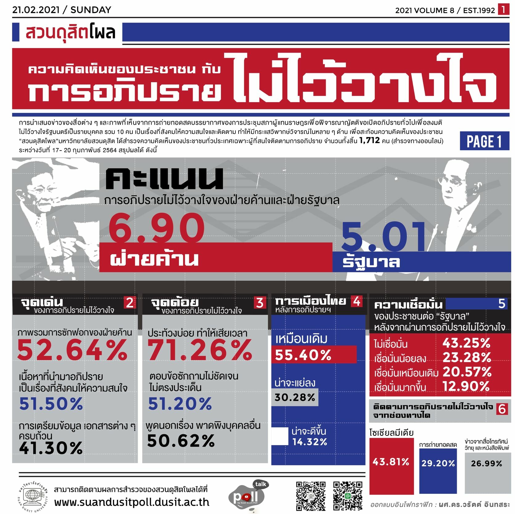 สวนดุสิตโพล เผยหลังอภิปราย คนส่วนใหญ่ไม่เชื่อมั่นรัฐบาล มองการเมืองไทยยังเหมือนเดิม