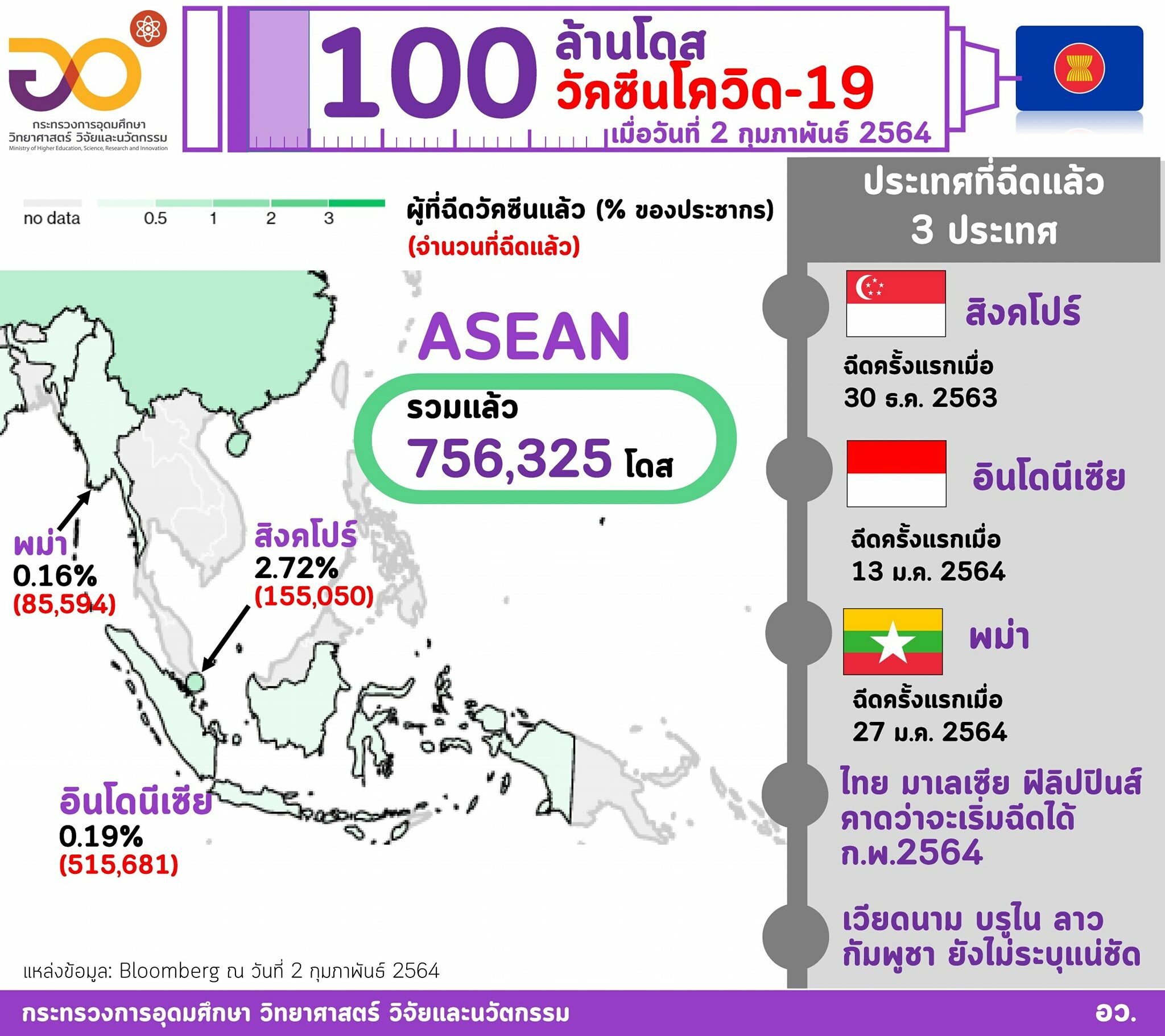 อว.เผย ทั่วโลกฉีดโควิดทะลุ 100 ล้านโดสภายใน 2 เดือน เร็ว ...