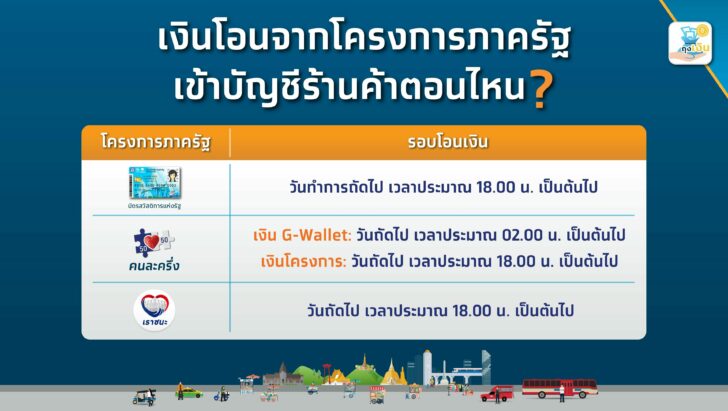เช็กเลย! เงินโครงการ 'บัตรคนจน-คนละครึ่ง-เราชนะ' เข้าร้านค้าวันไหน