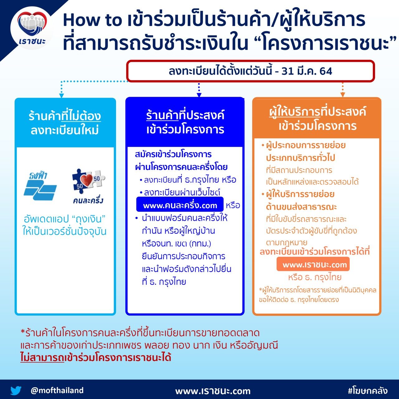 ด่วน! คลังเปิดให้คนที่ไม่มีสมาร์ทโฟน เริ่มลงทะเบียนเราชนะ ...