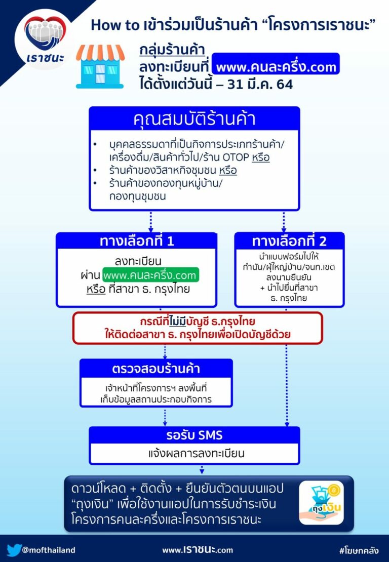 ด่วน! คลังเปิดให้คนที่ไม่มีสมาร์ทโฟน เริ่มลงทะเบียนเราชนะ ...
