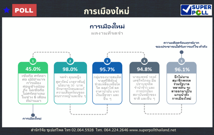 Super Poll Infographics การเมืองใหม่