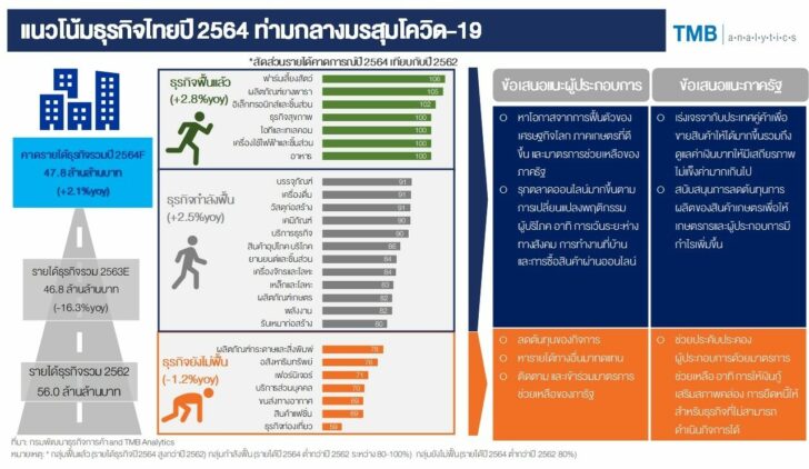 TMBA_เจาะแนวโน้มธุรกิจไทยปี 2564 ท่ามกลางคลื่นมรสุมโควิด