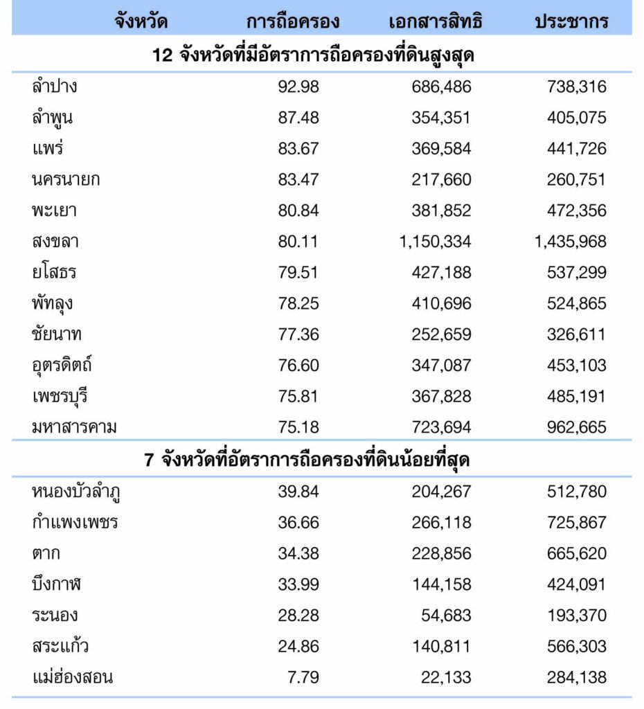 ความเหลื่อมล้ำมิติพื้นที่ เอกสารสิทธิที่ดินและประชากร
