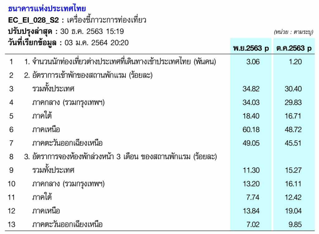 การท่องเที่ยวและเศรษฐกิจจังหวัด